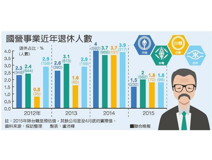 退休潮來襲 國營事業人力拉警報