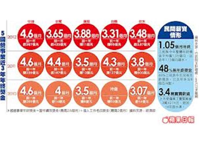 國營事業 真羨慕！財部旗下國營事業年終4.6月