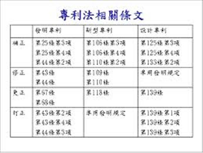 總統令增訂並修正專利法條文(含專利邊境保護措施條文)