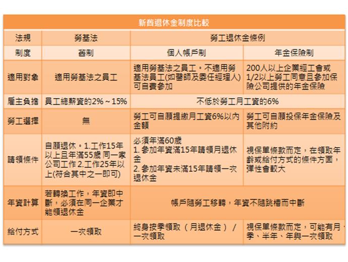 投信推動勞退金自選