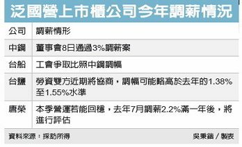 中鋼調薪3% 國營今年首例