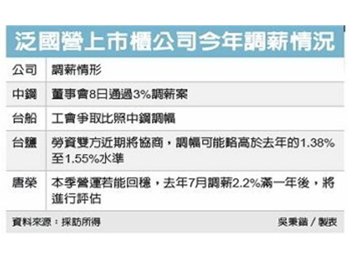 中鋼調薪3% 國營今年首例