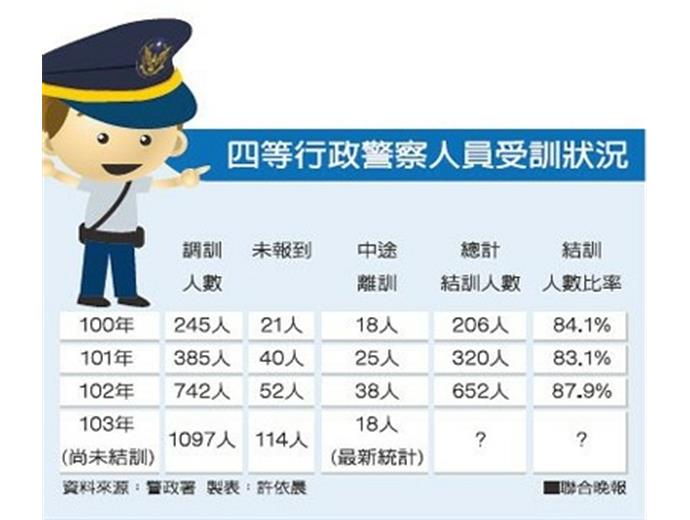 警察考試雙軌 警政署盼一視同仁