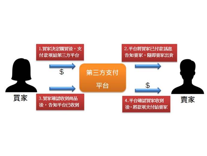 第三方支付 金管會3原則管理