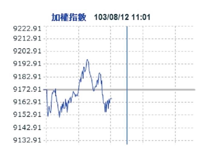 台股將在9,000到9,300點區間震盪