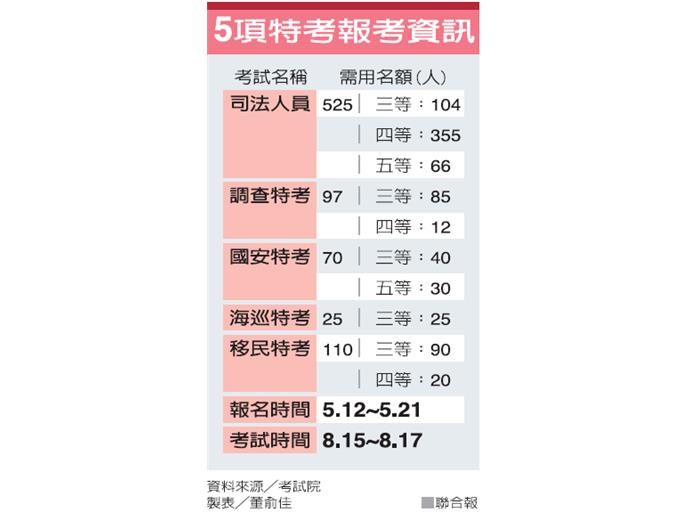 鐵飯碗變多 國安特考名額倍增