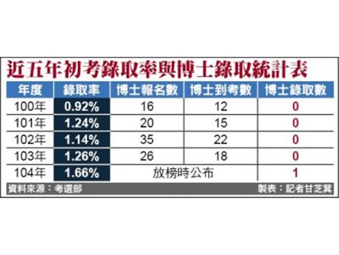 考選部統計：博士生報初考 今年20多位