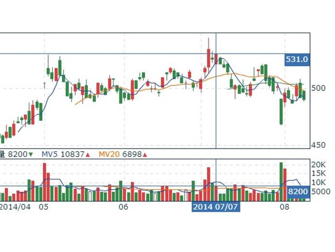 聯發科成長率38%