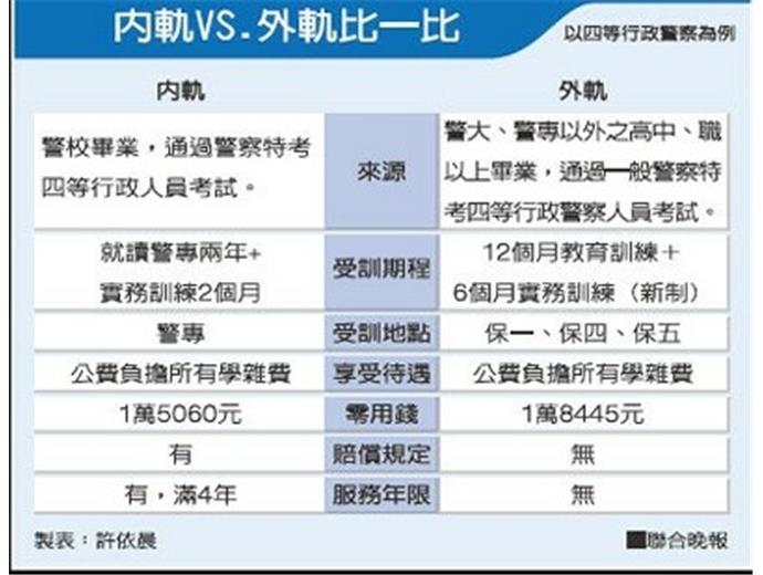 警察雙軌制比一比