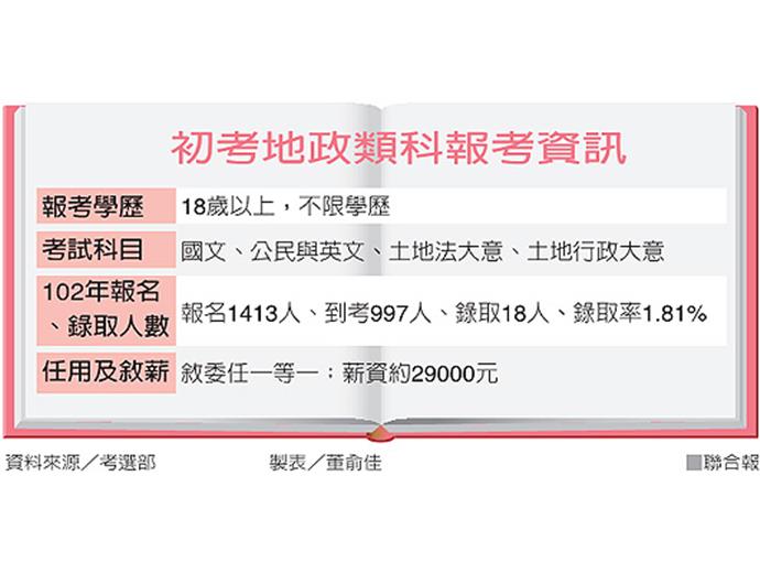 地政類科很多錄取者 繼續拚證照